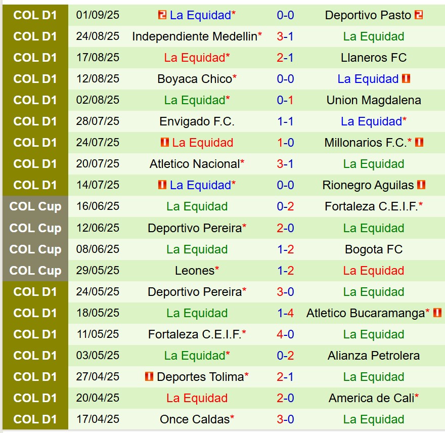 Nhận định Fortaleza CEIF vs La Equidad 8h30 ngày 89 (VĐQG Colombia) 3 Nhận định Fortaleza CEIF vs La Equidad 8h30 ngày 89 (VĐQG Colombia) 3