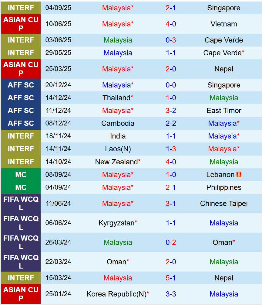 Nhận định Malaysia vs Palestine 20h00 ngày 89 (Giao hữu Quốc tế) 2 Nhận định Malaysia vs Palestine 20h00 ngày 89 (Giao hữu Quốc tế) 2