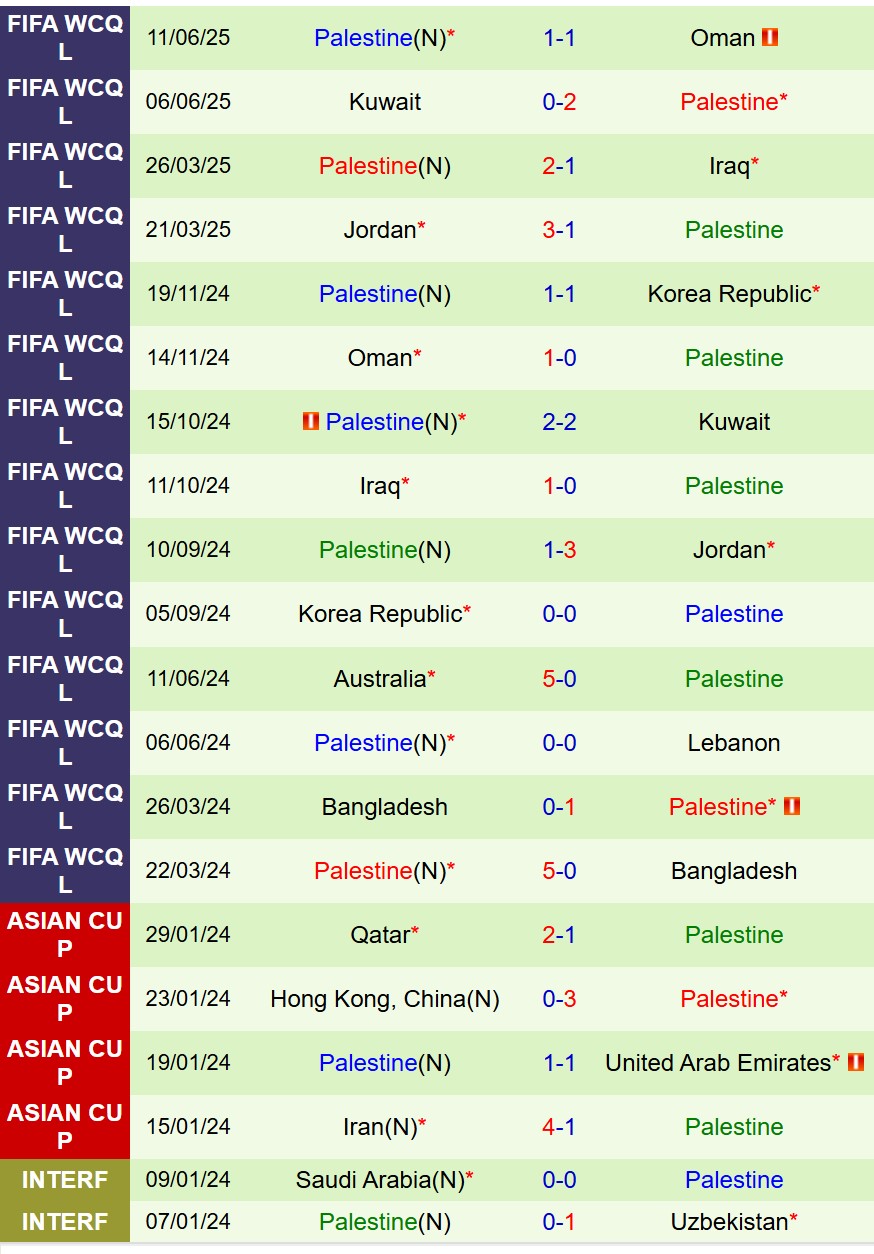 Nhận định Malaysia vs Palestine 20h00 ngày 89 (Giao hữu Quốc tế) 3 Nhận định Malaysia vs Palestine 20h00 ngày 89 (Giao hữu Quốc tế) 3