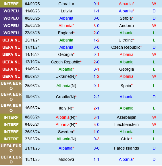 Albania vs Latvia Albania vs Latvia