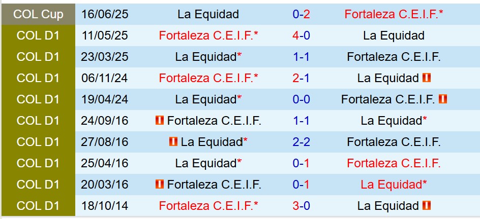 Nhận định Fortaleza CEIF vs La Equidad 8h30 ngày 89 (VĐQG Colombia) 1 Nhận định Fortaleza CEIF vs La Equidad 8h30 ngày 89 (VĐQG Colombia) 1