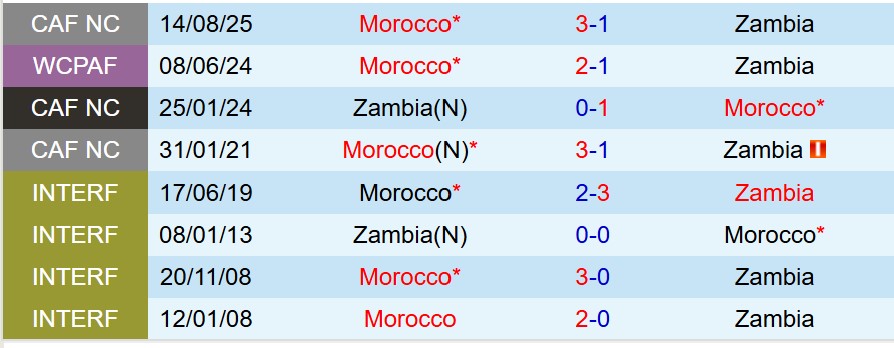 Nhận định Zambia vs Morocco 20h00 ngày 89 (Vòng loại World Cup) 1 Nhận định Zambia vs Morocco 20h00 ngày 89 (Vòng loại World Cup) 1