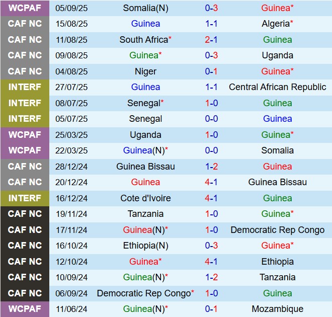 Nhận định Guinea vs Algeria 23h00 ngày 89 (Vòng loại World Cup 2026) 2