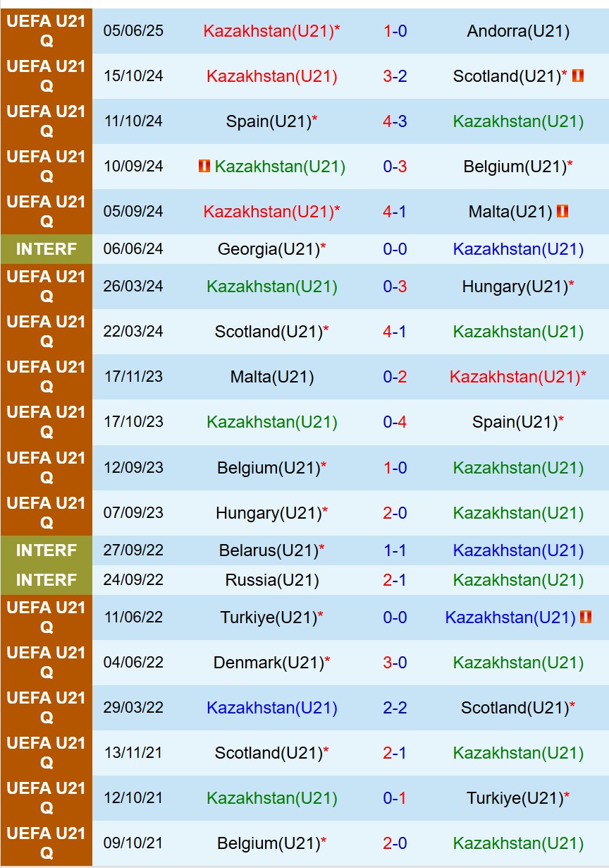Nhận định U21 Kazakhstan vs U21 Anh 22h00 ngày 89 (Vòng loại U21 châu Âu) 2 Nhận định U21 Kazakhstan vs U21 Anh 22h00 ngày 89 (Vòng loại U21 châu Âu) 2