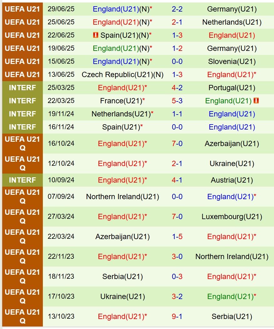 Nhận định U21 Kazakhstan vs U21 Anh 22h00 ngày 89 (Vòng loại U21 châu Âu) 3 Nhận định U21 Kazakhstan vs U21 Anh 22h00 ngày 89 (Vòng loại U21 châu Âu) 3
