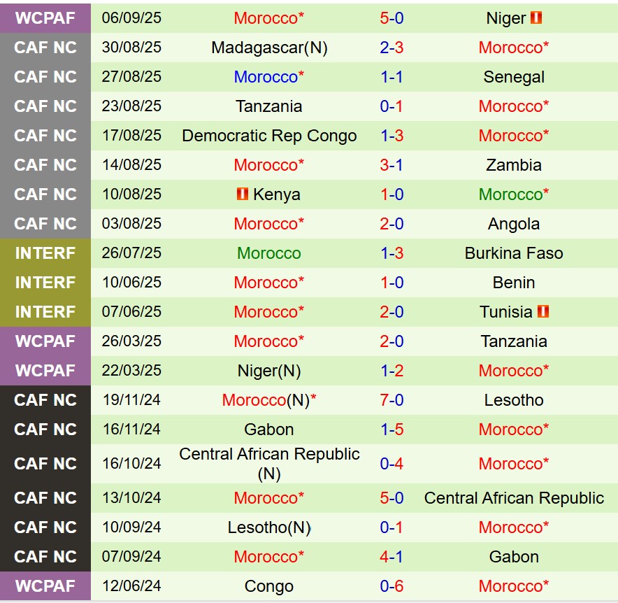 Nhận định Zambia vs Morocco 20h00 ngày 89 (Vòng loại World Cup) 3 Nhận định Zambia vs Morocco 20h00 ngày 89 (Vòng loại World Cup) 3