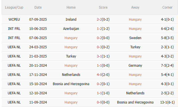 Nhận định Hungary vs Bồ Đào Nha (1h45 ngày 109) Chờ một trận cầu hấp dẫn 3 Nhận định Hungary vs Bồ Đào Nha (1h45 ngày 109) Chờ một trận cầu hấp dẫn 3