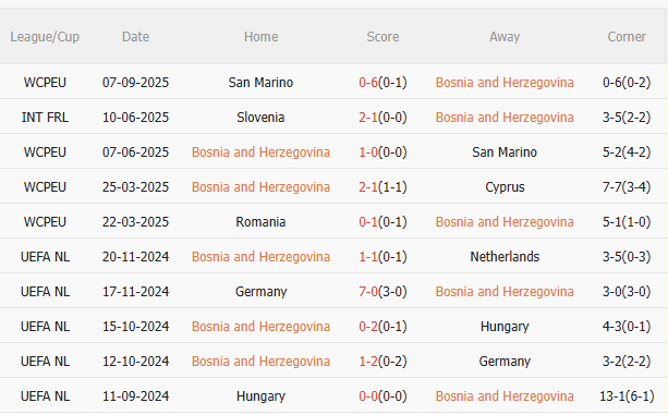 Nhận định Bosnia vs Áo (1h45 ngày 109) Đại chiến giành ngôi đầu 3 Nhận định Bosnia vs Áo (1h45 ngày 109) Đại chiến giành ngôi đầu 3