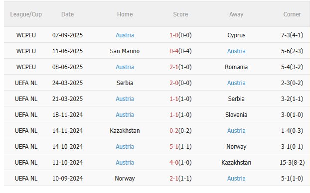 Nhận định Bosnia vs Áo (1h45 ngày 109) Đại chiến giành ngôi đầu 4 Nhận định Bosnia vs Áo (1h45 ngày 109) Đại chiến giành ngôi đầu 4