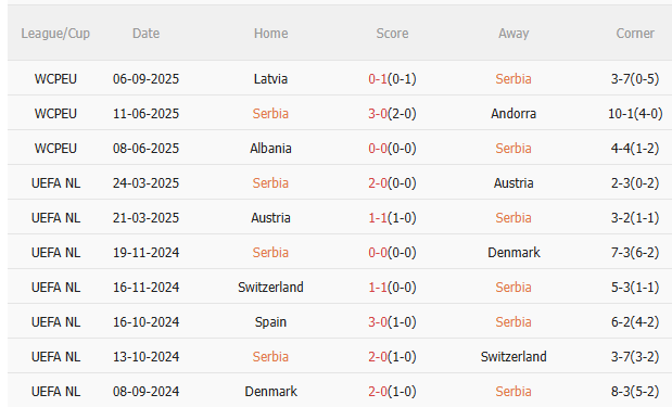 Nhận định Serbia vs Anh (1h45 ngày 109) Thuốc thử liều cao 3 Nhận định Serbia vs Anh (1h45 ngày 109) Thuốc thử liều cao 3