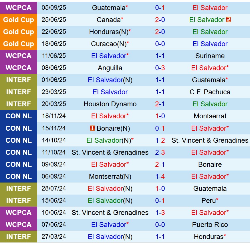 Nhận định El Salvador vs Suriname 7h30 ngày 99 (Vòng loại World Cup 2026) 2 Nhận định El Salvador vs Suriname 7h30 ngày 99 (Vòng loại World Cup 2026) 2
