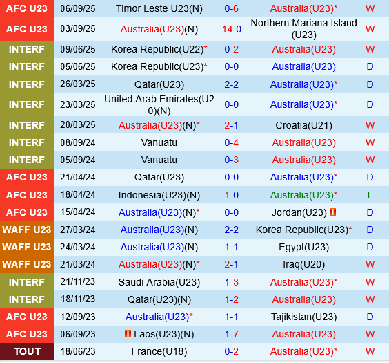 U23 Australia vs U23 Trung Quốc U23 Australia vs U23 Trung Quoc