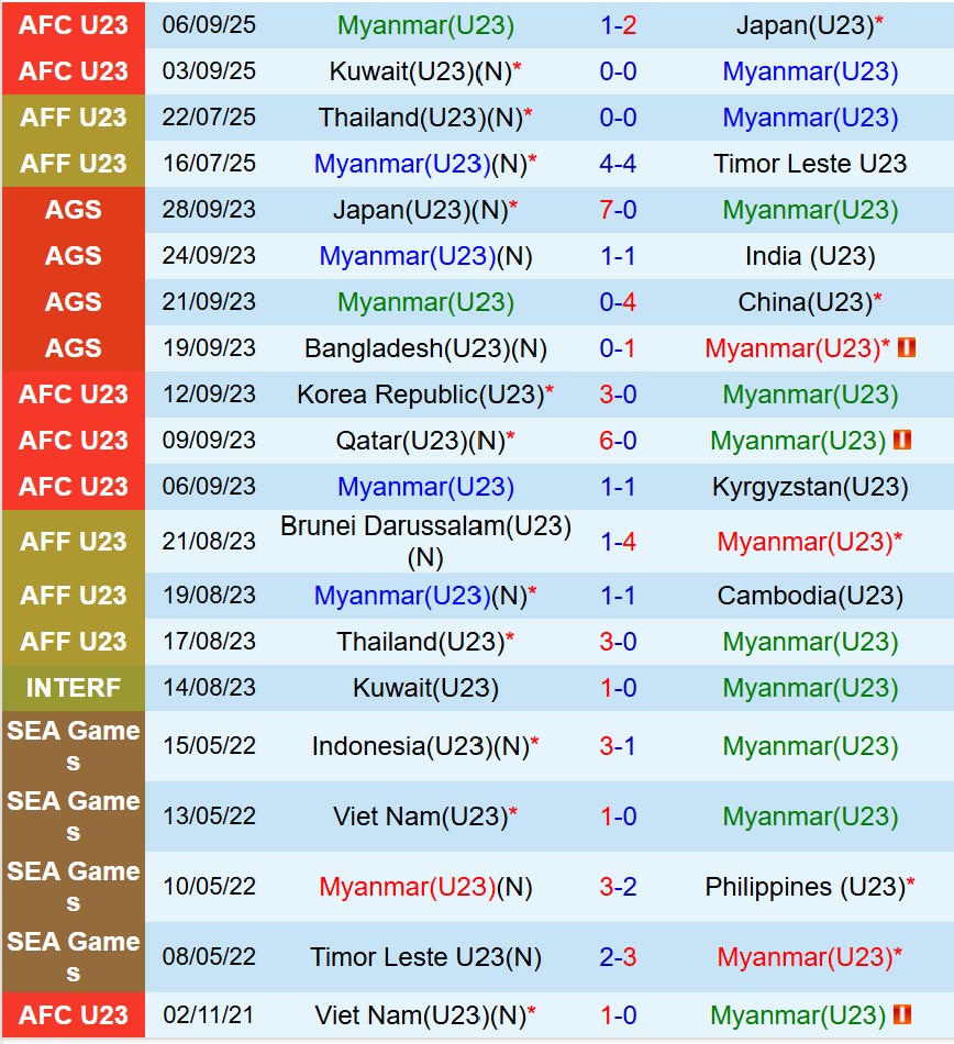 Nhận định U23 Myanmar vs U23 Afghanistan 16h30 ngày 99 (Vòng loại U23 châu Á) 1 Nhận định U23 Myanmar vs U23 Afghanistan 16h30 ngày 99 (Vòng loại U23 châu Á) 1