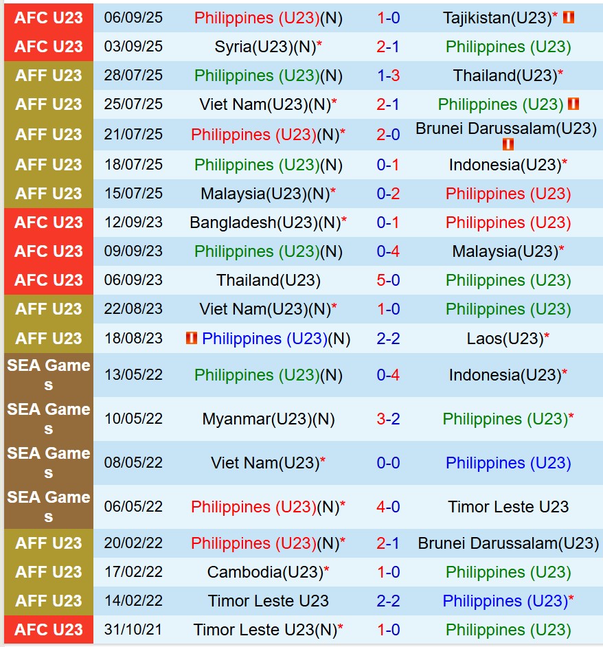 Nhận định U23 Philippines vs U23 Nepal 20h00 ngày 99 (Vòng loại U23 châu Á) 1 Nhận định U23 Philippines vs U23 Nepal 20h00 ngày 99 (Vòng loại U23 châu Á) 1