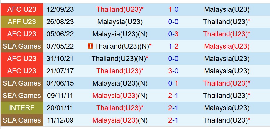 Nhận định U23 Thái Lan vs U23 Malaysia 19h30 ngày 99 (Vòng loại U23 châu Á) 1 Nhận định U23 Thái Lan vs U23 Malaysia 19h30 ngày 99 (Vòng loại U23 châu Á) 1