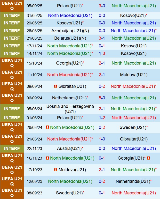Nhận định U21 Bắc Macedonia vs U21 Italia 23h15 ngày 99 (Vòng loại U21 châu Âu) 1