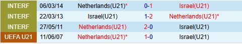 Nhận định U21 Hà Lan vs U21 Israel 22h00 ngày 99 (Vòng loại U21 châu Âu) 1