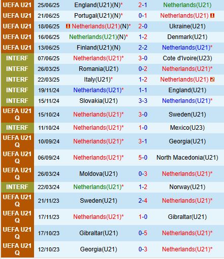 Nhận định U21 Hà Lan vs U21 Israel 22h00 ngày 99 (Vòng loại U21 châu Âu) 2