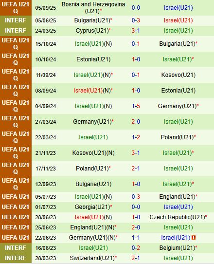Nhận định U21 Hà Lan vs U21 Israel 22h00 ngày 99 (Vòng loại U21 châu Âu) 3
