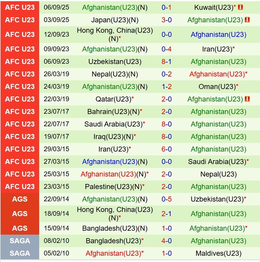 Nhận định U23 Myanmar vs U23 Afghanistan 16h30 ngày 99 (Vòng loại U23 châu Á) 2 Nhận định U23 Myanmar vs U23 Afghanistan 16h30 ngày 99 (Vòng loại U23 châu Á) 2
