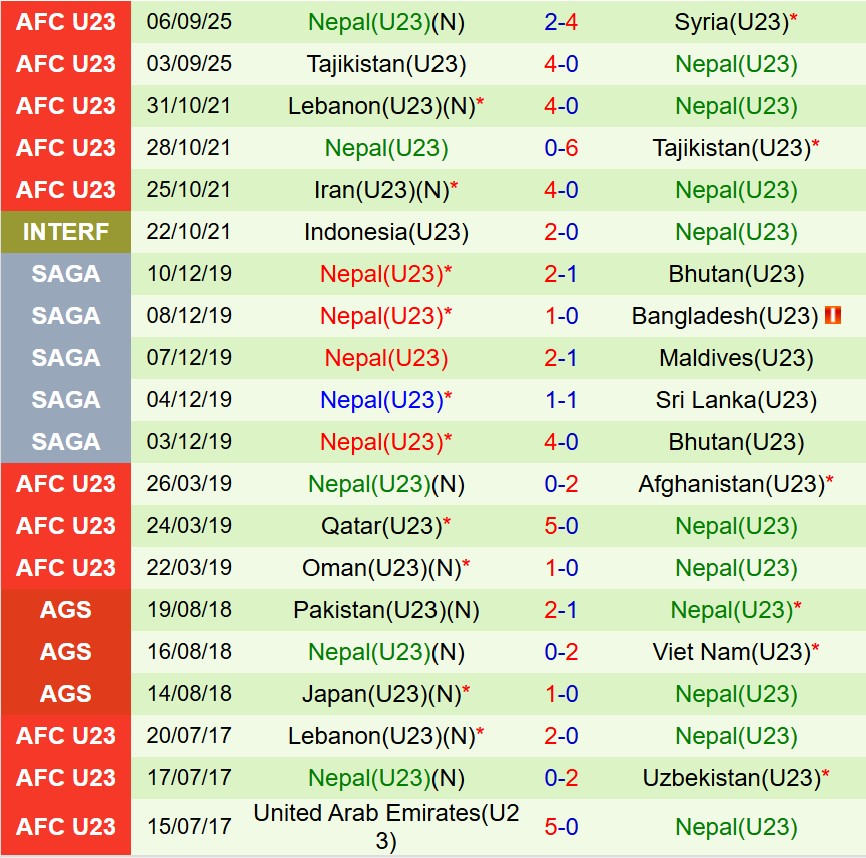 Nhận định U23 Philippines vs U23 Nepal 20h00 ngày 99 (Vòng loại U23 châu Á) 2 Nhận định U23 Philippines vs U23 Nepal 20h00 ngày 99 (Vòng loại U23 châu Á) 2