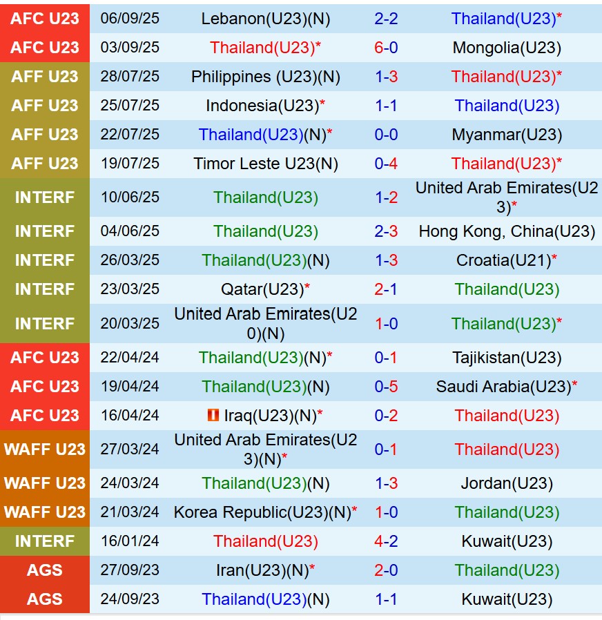 Nhận định U23 Thái Lan vs U23 Malaysia 19h30 ngày 99 (Vòng loại U23 châu Á) 2 Nhận định U23 Thái Lan vs U23 Malaysia 19h30 ngày 99 (Vòng loại U23 châu Á) 2