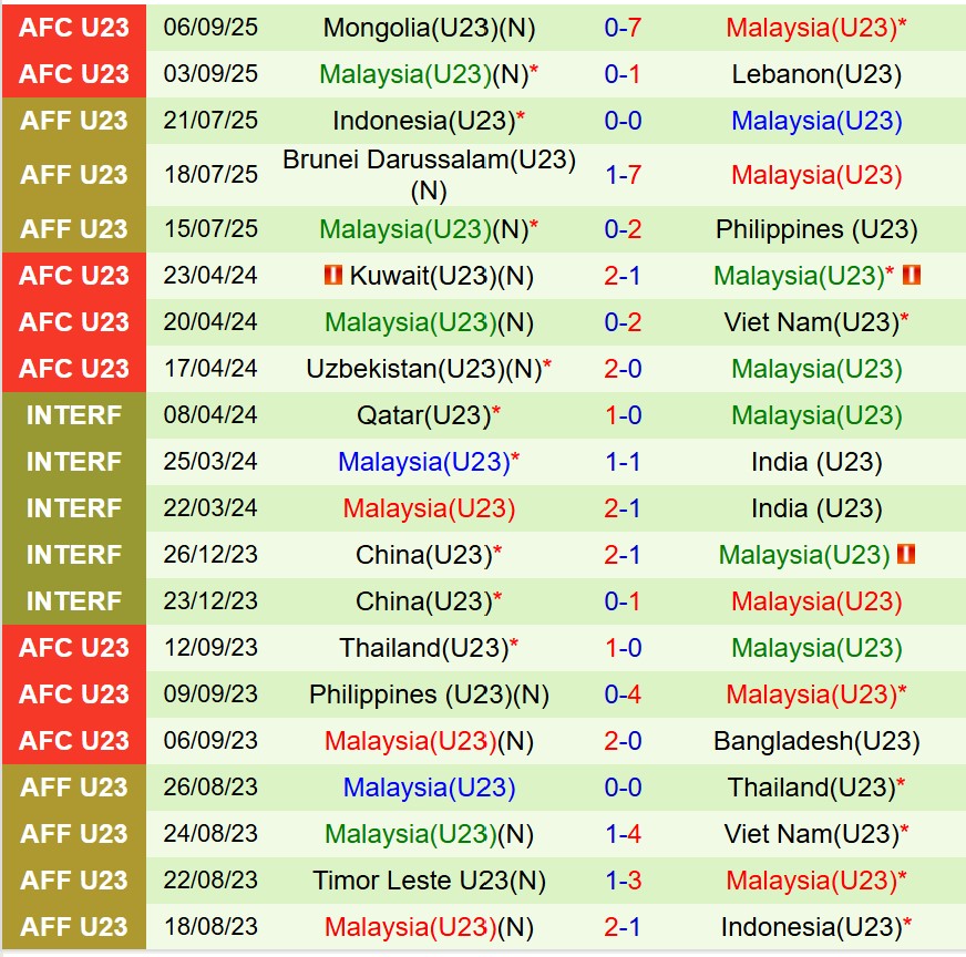 Nhận định U23 Thái Lan vs U23 Malaysia 19h30 ngày 99 (Vòng loại U23 châu Á) 3 Nhận định U23 Thái Lan vs U23 Malaysia 19h30 ngày 99 (Vòng loại U23 châu Á) 3