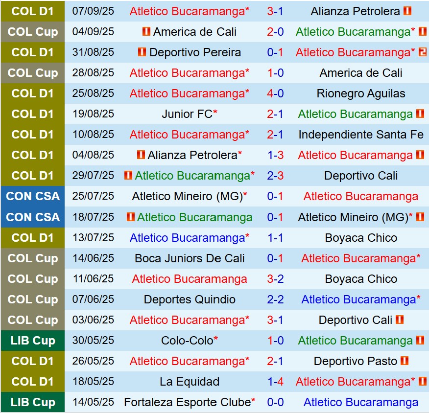 Nhận định Bucaramanga vs Once Caldas 8h30 ngày 109 (VĐQG Colombia) 2 Nhận định Bucaramanga vs Once Caldas 8h30 ngày 109 (VĐQG Colombia) 2
