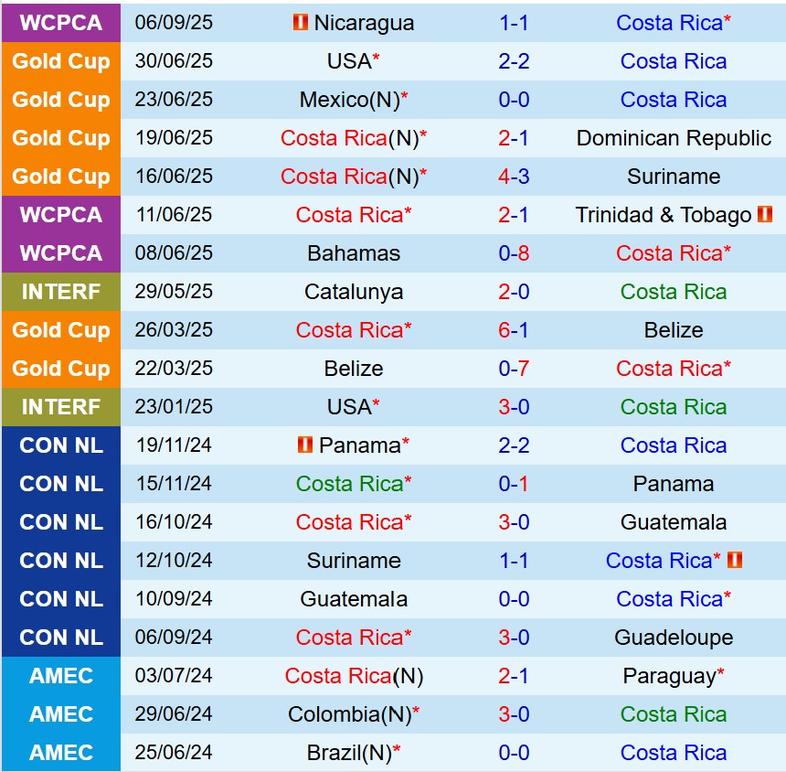 Nhận định Costa Rica vs Haiti 9h00 ngày 109 (Vòng loại World Cup 2026) 2 Nhận định Costa Rica vs Haiti 9h00 ngày 109 (Vòng loại World Cup 2026) 2