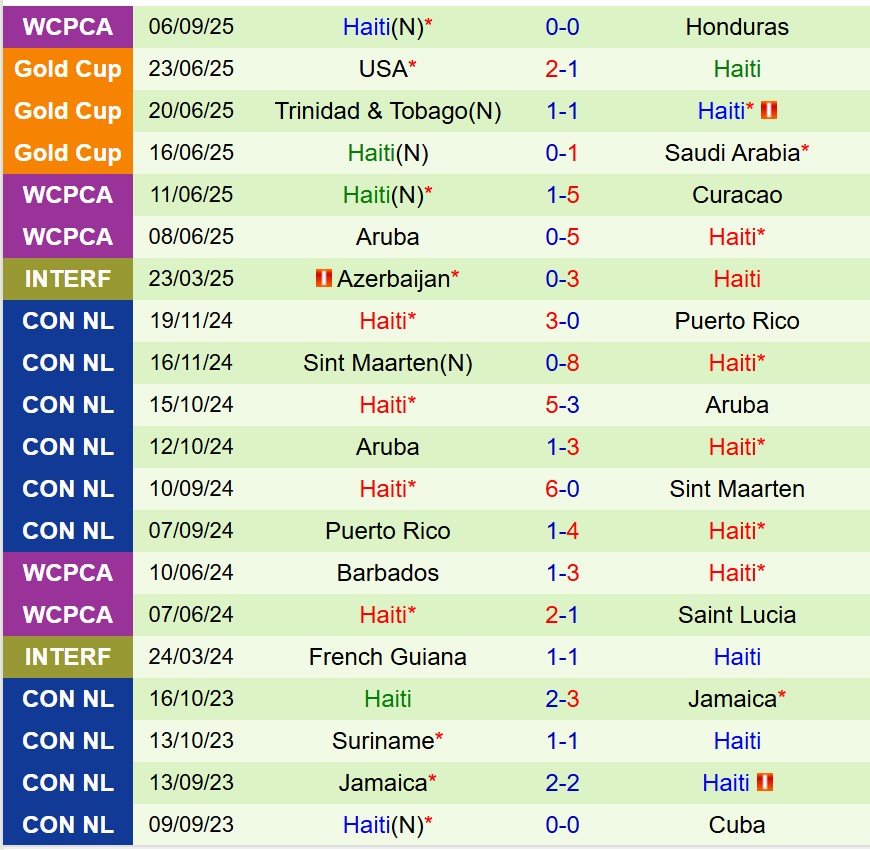 Nhận định Costa Rica vs Haiti 9h00 ngày 109 (Vòng loại World Cup 2026) 3 Nhận định Costa Rica vs Haiti 9h00 ngày 109 (Vòng loại World Cup 2026) 3