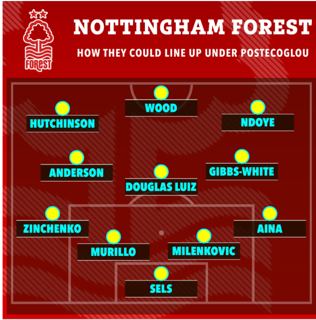 Đây! Đội hình tối ưu của Nottingham dưới thời Ange Postecoglou 1 Đây! Đội hình tối ưu của Nottingham dưới thời Ange Postecoglou 1