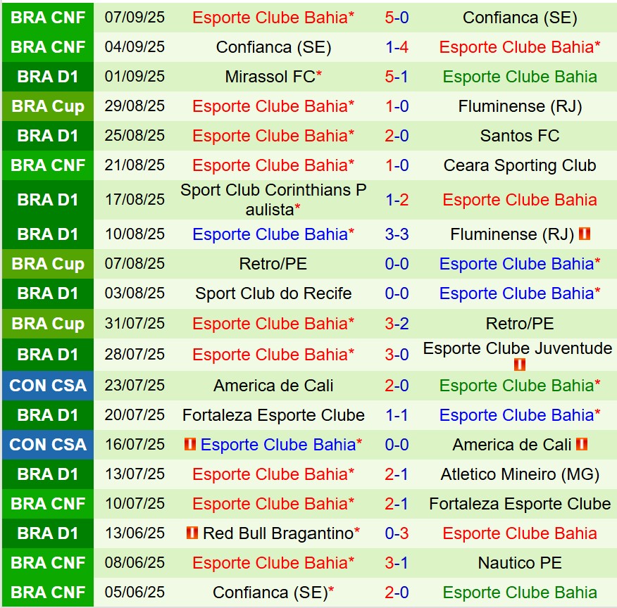 Nhận định Fluminense vs Bahia 5h00 ngày 119 (Cúp QG Brazil) 2 Nhận định Fluminense vs Bahia 5h00 ngày 119 (Cúp QG Brazil) 2