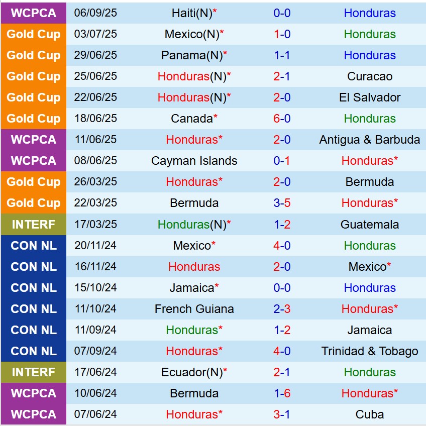 Nhận định Honduras vs Nicaragua 9h00 ngày 109 (Vòng loại World Cup 2026) 2 Nhận định Honduras vs Nicaragua 9h00 ngày 109 (Vòng loại World Cup 2026) 2