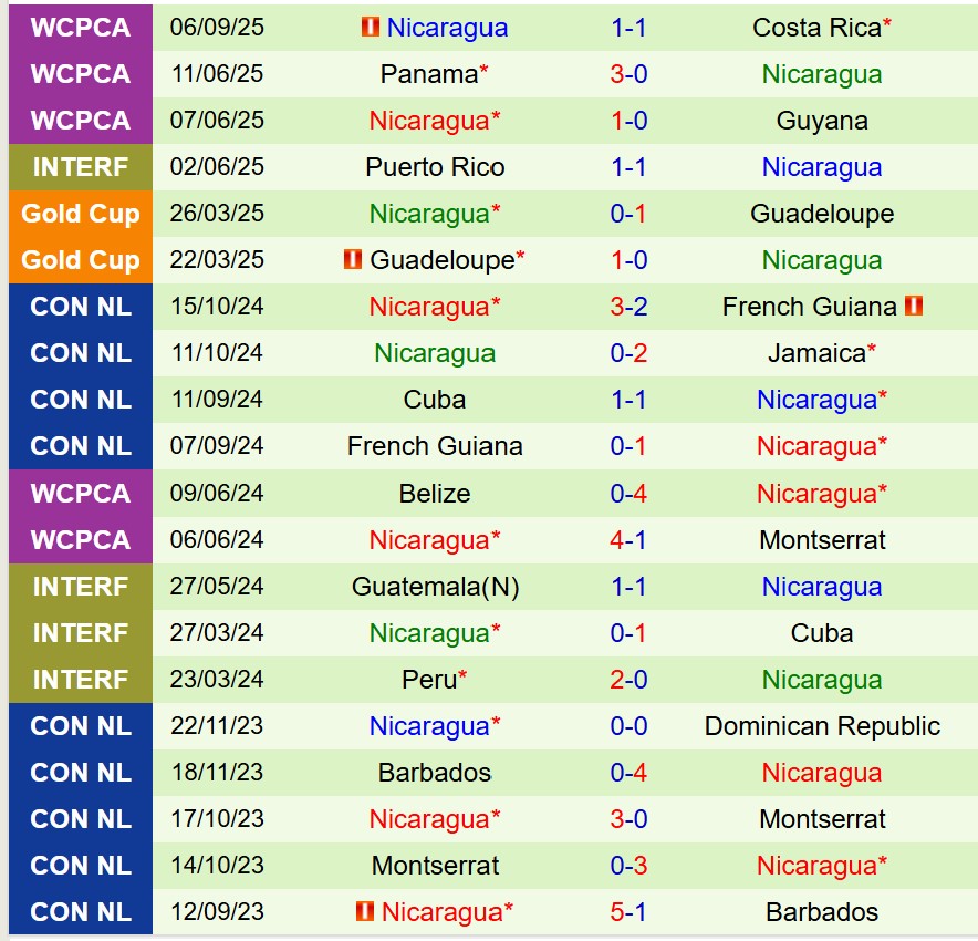 Nhận định Honduras vs Nicaragua 9h00 ngày 109 (Vòng loại World Cup 2026) 3 Nhận định Honduras vs Nicaragua 9h00 ngày 109 (Vòng loại World Cup 2026) 3
