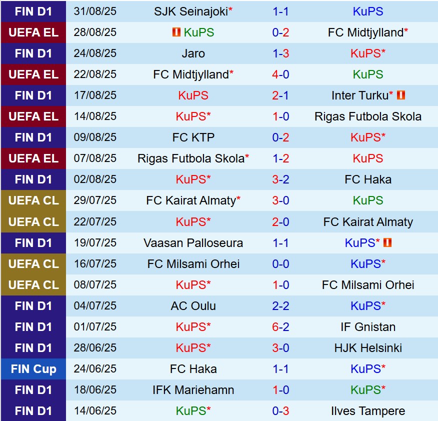 Nhận định KuPS vs Jaro 0h00 ngày 119 (Cúp QG Phần Lan) 2 Nhận định KuPS vs Jaro 0h00 ngày 119 (Cúp QG Phần Lan) 2