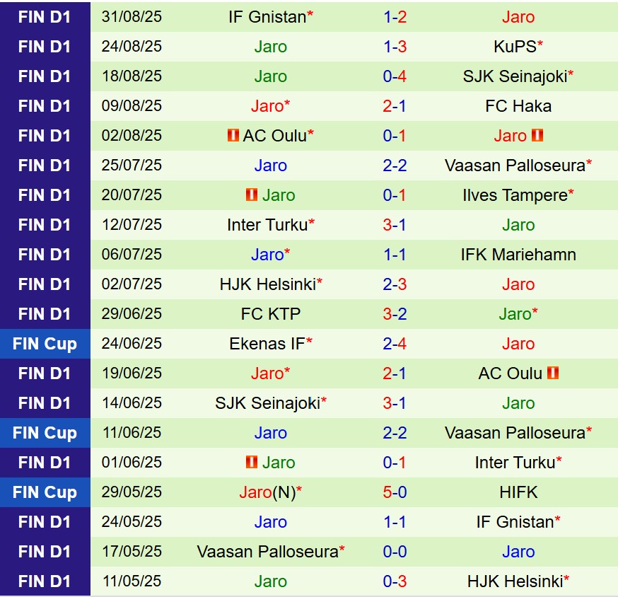 Nhận định KuPS vs Jaro 0h00 ngày 119 (Cúp QG Phần Lan) 3 Nhận định KuPS vs Jaro 0h00 ngày 119 (Cúp QG Phần Lan) 3