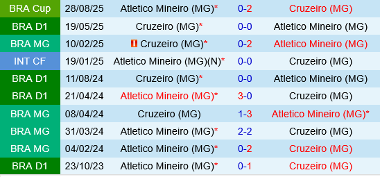 Cruzeiro vs Atletico Mineiro Cruzeiro vs Atletico Mineiro