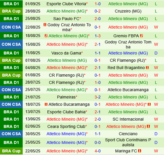 Cruzeiro vs Atletico Mineiro Cruzeiro vs Atletico Mineiro