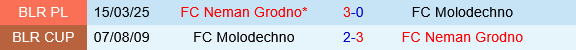 Molodechno vs Neman Grodno Molodechno vs Neman Grodno
