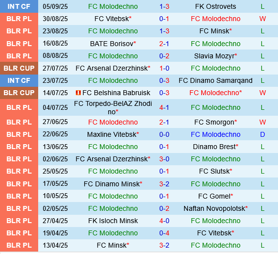 Molodechno vs Neman Grodno Molodechno vs Neman Grodno