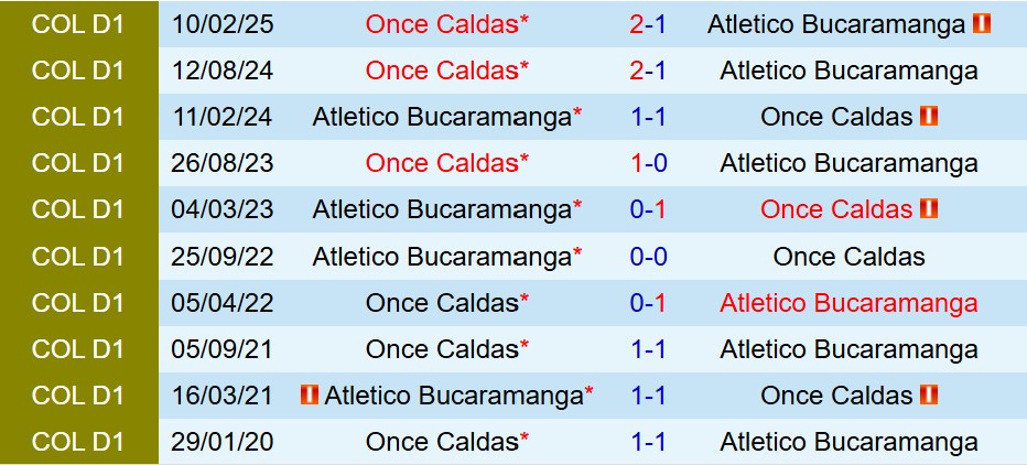 Nhận định Bucaramanga vs Once Caldas 8h30 ngày 109 (VĐQG Colombia) 1 Nhận định Bucaramanga vs Once Caldas 8h30 ngày 109 (VĐQG Colombia) 1