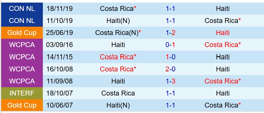 Nhận định Costa Rica vs Haiti 9h00 ngày 109 (Vòng loại World Cup 2026) 1 Nhận định Costa Rica vs Haiti 9h00 ngày 109 (Vòng loại World Cup 2026) 1
