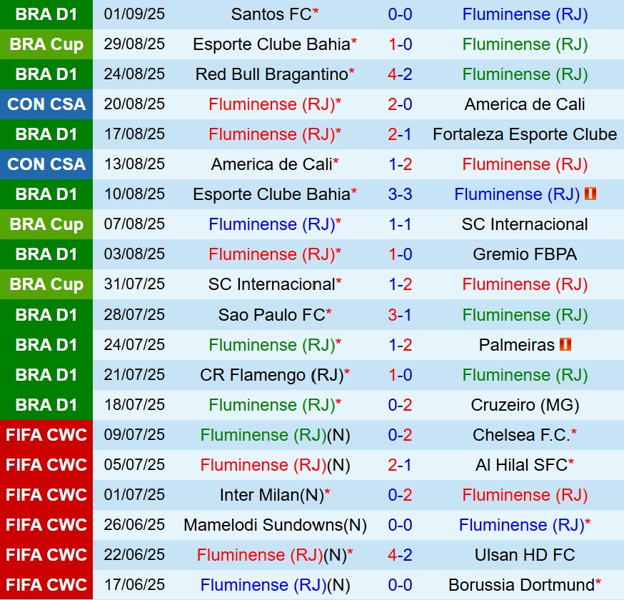 Nhận định Fluminense vs Bahia 5h00 ngày 119 (Cúp QG Brazil) 1 Nhận định Fluminense vs Bahia 5h00 ngày 119 (Cúp QG Brazil) 1