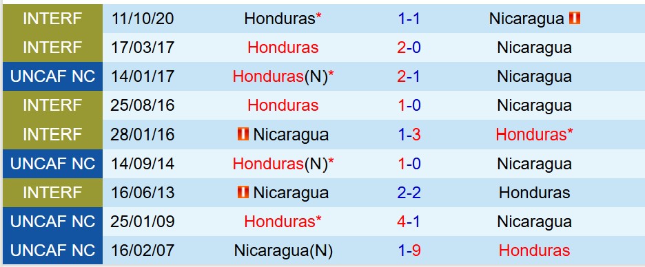 Nhận định Honduras vs Nicaragua 9h00 ngày 109 (Vòng loại World Cup 2026) 1 Nhận định Honduras vs Nicaragua 9h00 ngày 109 (Vòng loại World Cup 2026) 1