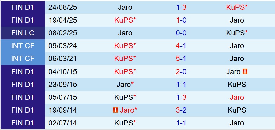 Nhận định KuPS vs Jaro 0h00 ngày 119 (Cúp QG Phần Lan) 1 Nhận định KuPS vs Jaro 0h00 ngày 119 (Cúp QG Phần Lan) 1