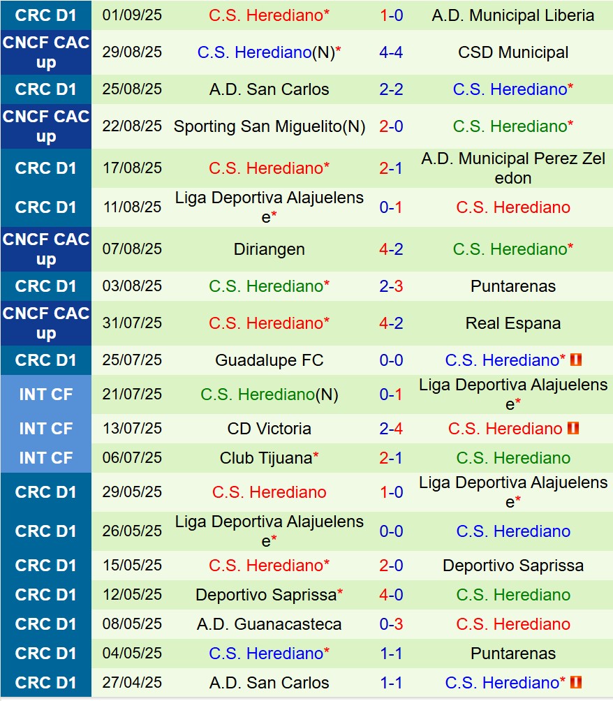 Nhận định Cartagines vs Herediano 9h00 ngày 119 (VĐQG Costa Rica) 3 Nhận định Cartagines vs Herediano 9h00 ngày 119 (VĐQG Costa Rica) 3