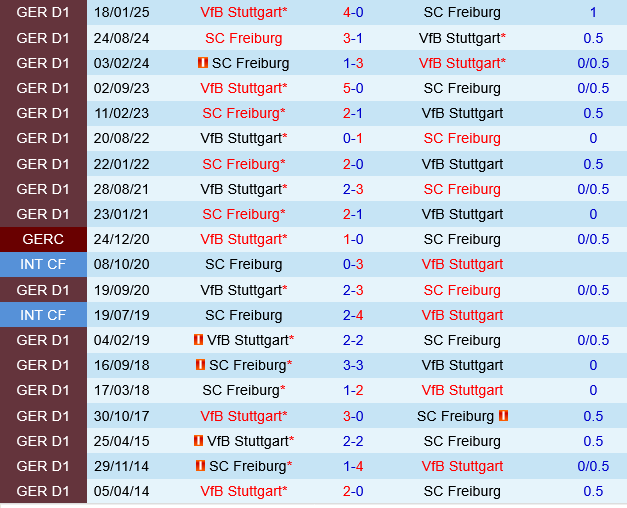 Freiburg vs Stuttgart Freiburg vs Stuttgart