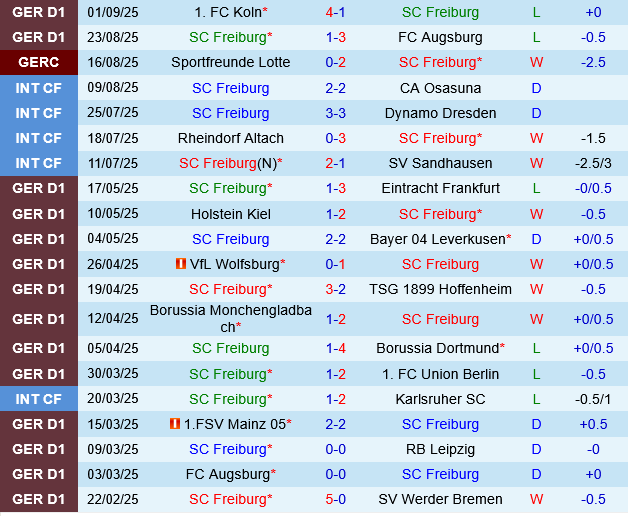 Freiburg vs Stuttgart Freiburg vs Stuttgart