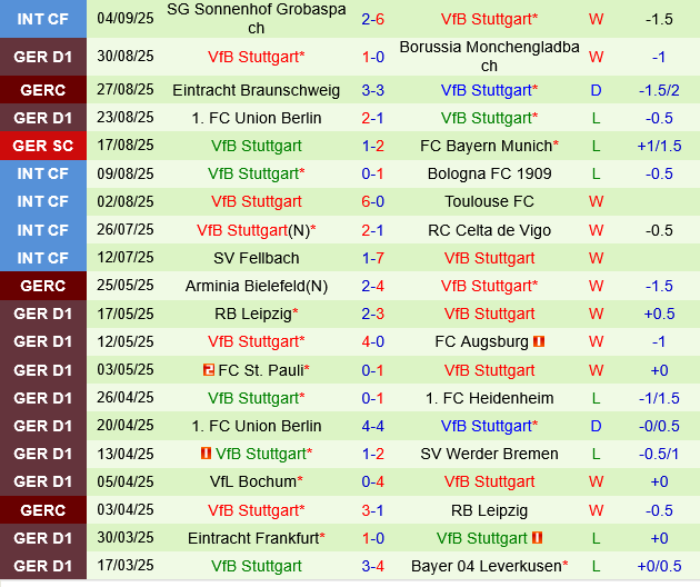 Freiburg vs Stuttgart Freiburg vs Stuttgart