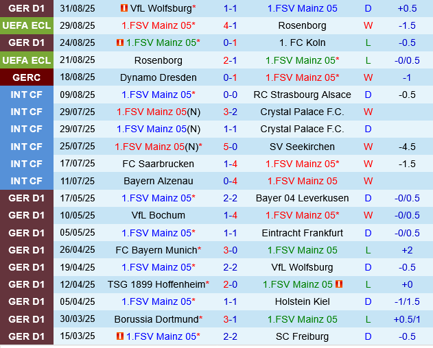 Mainz vs Leipzig Mainz vs Leipzig
